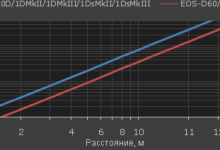 Photo of Метод автофокуса для повышения производительности