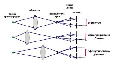 Photo of Сравнение систем автофокусировки